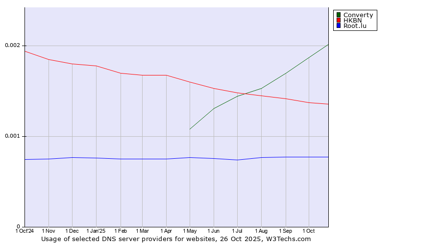 Historical trends in the usage of Converty vs. HKBN vs. Root.lu
