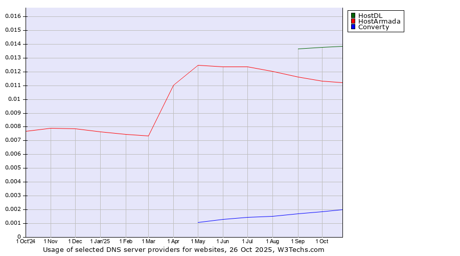 Historical trends in the usage of HostDL vs. HostArmada vs. Converty
