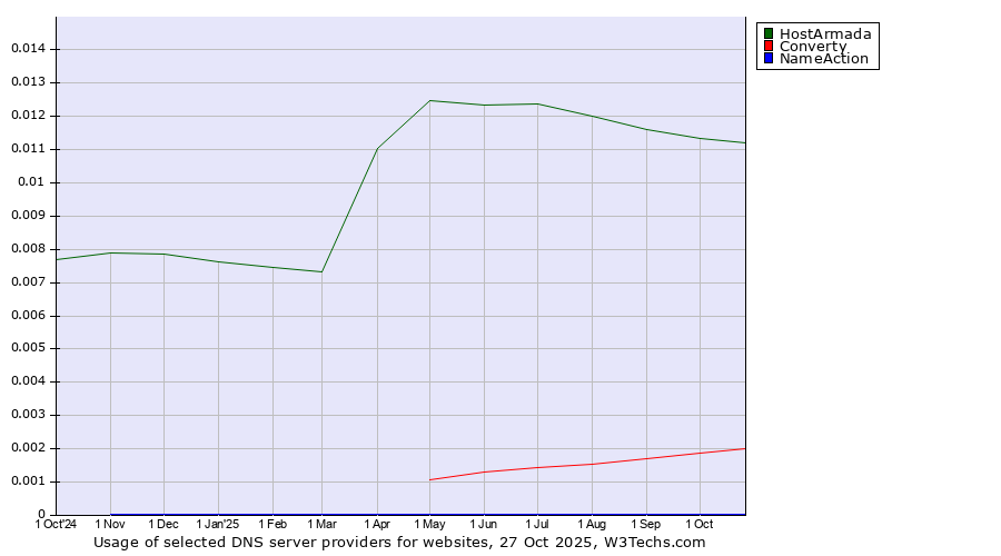 Historical trends in the usage of HostArmada vs. Converty vs. NameAction
