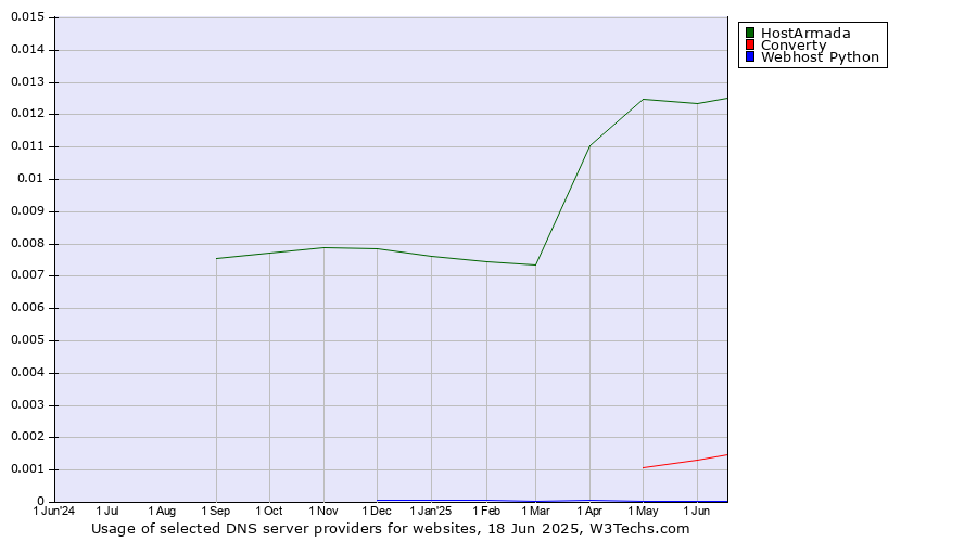 Historical trends in the usage of HostArmada vs. Converty vs. Webhost Python