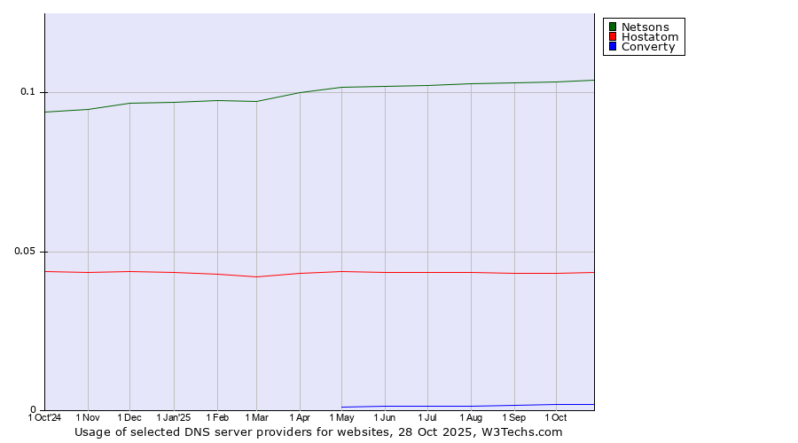 Historical trends in the usage of Netsons vs. Hostatom vs. Converty