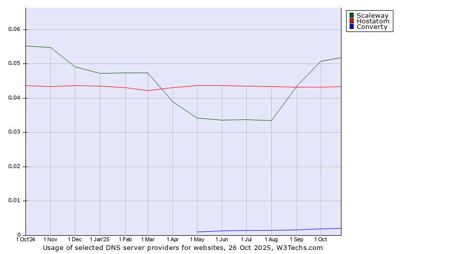 Historical trends in the usage of Scaleway vs. Hostatom vs. Converty