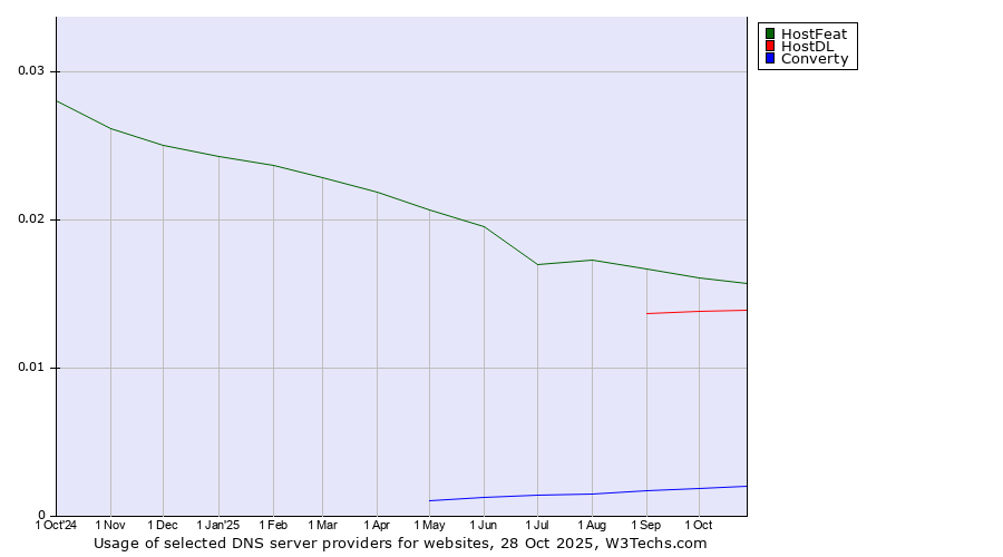 Historical trends in the usage of HostFeat vs. HostDL vs. Converty