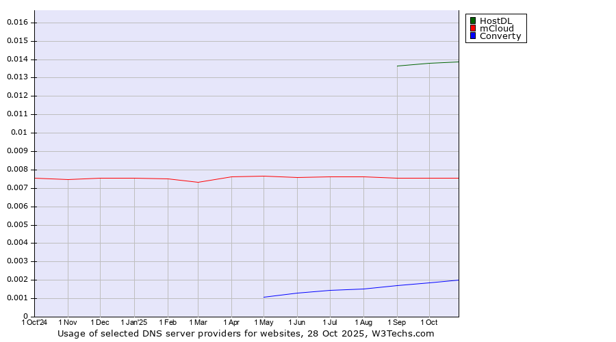 Historical trends in the usage of HostDL vs. mCloud vs. Converty