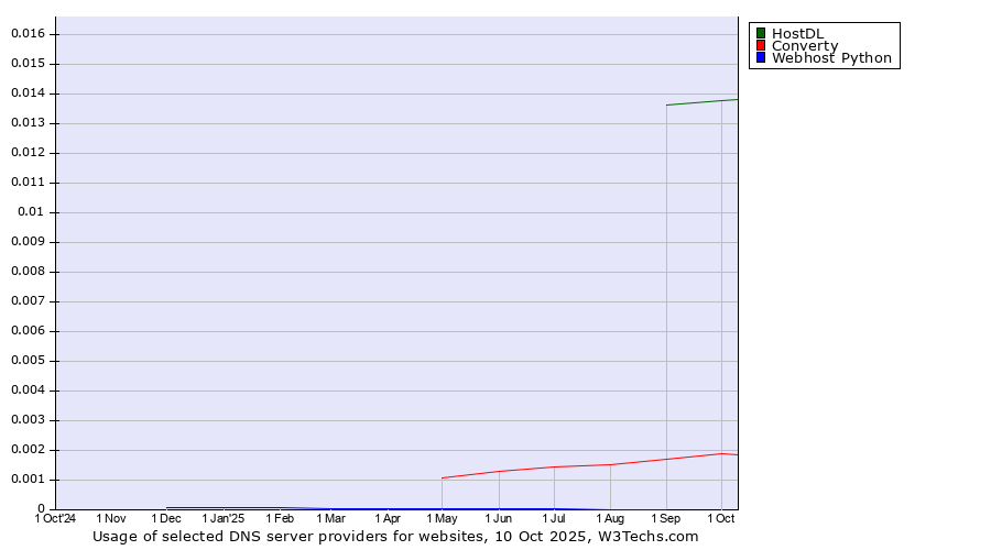 Historical trends in the usage of HostDL vs. Converty vs. Webhost Python