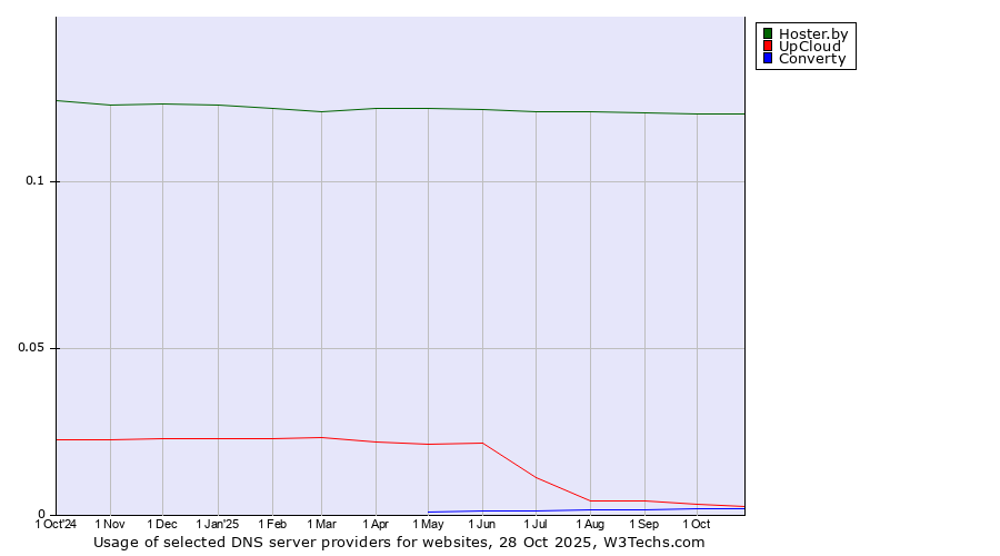 Historical trends in the usage of Hoster.by vs. UpCloud vs. Converty