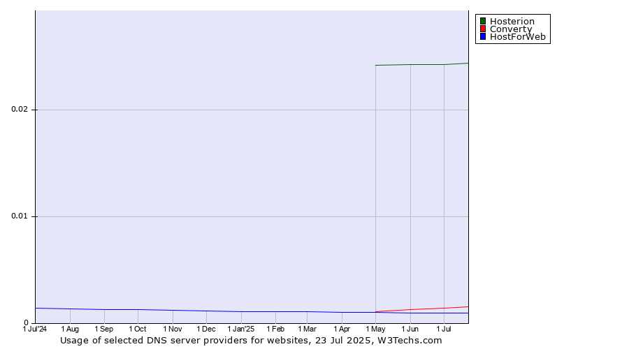 Historical trends in the usage of Hosterion vs. Converty vs. HostForWeb