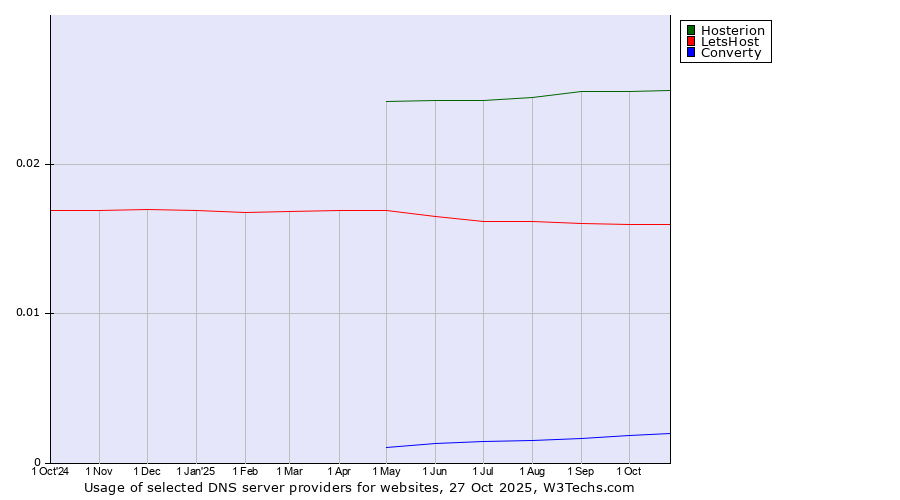 Historical trends in the usage of Hosterion vs. LetsHost vs. Converty
