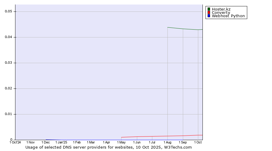 Historical trends in the usage of Hoster.kz vs. Converty vs. Webhost Python