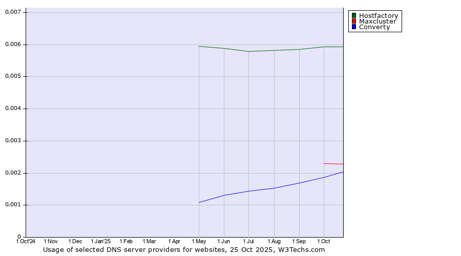 Historical trends in the usage of Hostfactory vs. Maxcluster vs. Converty
