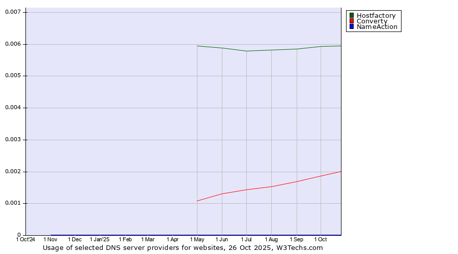 Historical trends in the usage of Hostfactory vs. Converty vs. NameAction