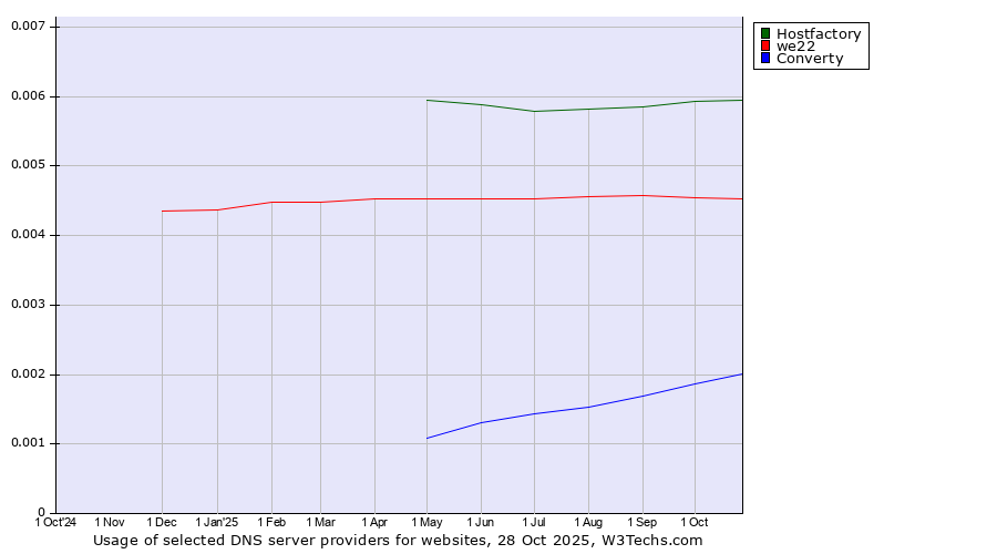 Historical trends in the usage of Hostfactory vs. we22 vs. Converty