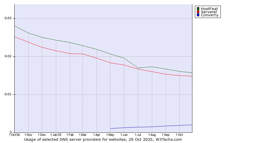 Historical trends in the usage of HostFeat vs. Serverel vs. Converty
