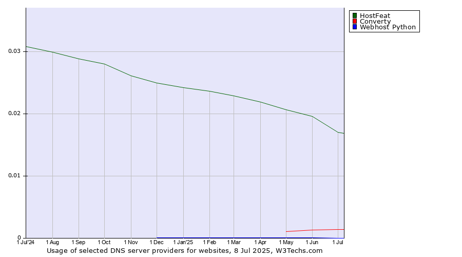 Historical trends in the usage of HostFeat vs. Converty vs. Webhost Python