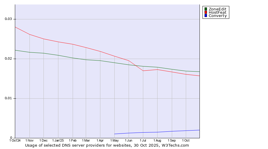 Historical trends in the usage of ZoneEdit vs. HostFeat vs. Converty
