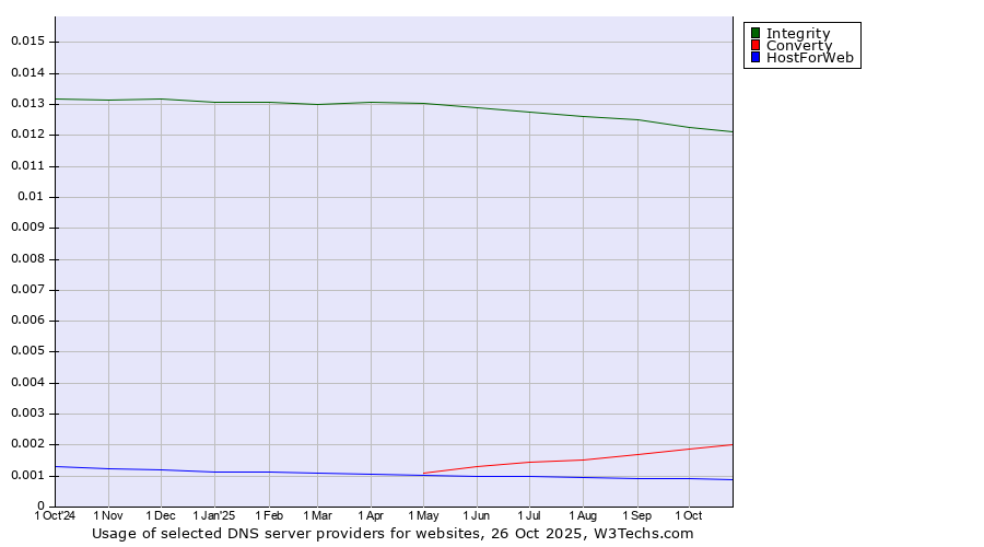 Historical trends in the usage of Integrity vs. Converty vs. HostForWeb