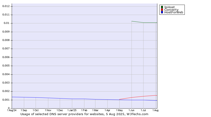 Historical trends in the usage of IpHost vs. Converty vs. HostForWeb