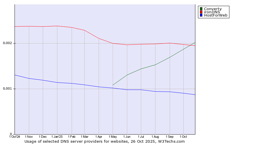 Historical trends in the usage of Converty vs. ironDNS vs. HostForWeb