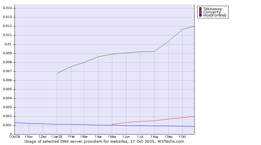 Historical trends in the usage of Takeaway vs. Converty vs. HostForWeb