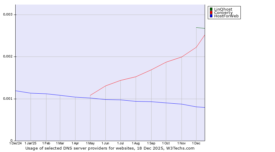 Historical trends in the usage of LinQhost vs. Converty vs. HostForWeb