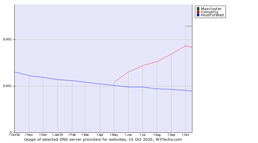 Historical trends in the usage of Maxcluster vs. Converty vs. HostForWeb