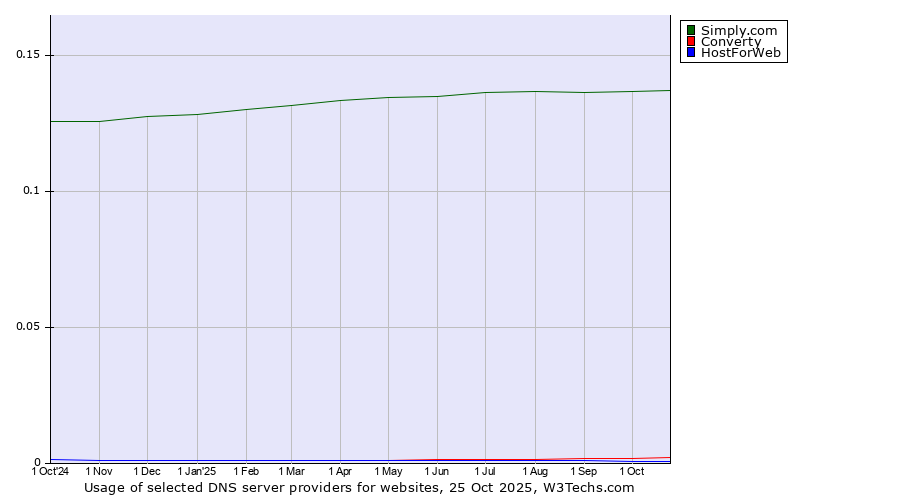 Historical trends in the usage of Simply.com vs. Converty vs. HostForWeb
