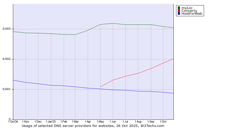 Historical trends in the usage of myLoc vs. Converty vs. HostForWeb
