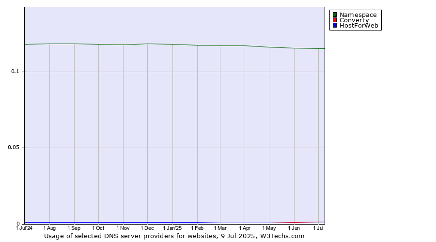 Historical trends in the usage of Namespace vs. Converty vs. HostForWeb