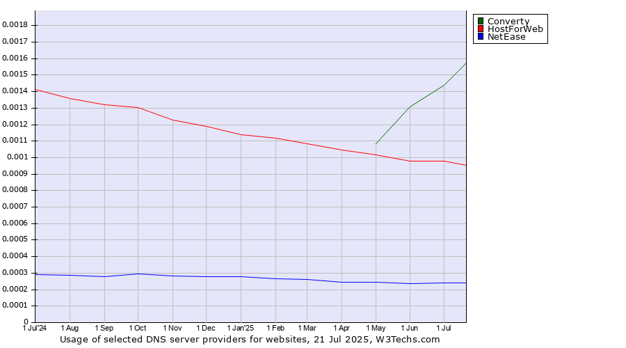Historical trends in the usage of Converty vs. HostForWeb vs. NetEase