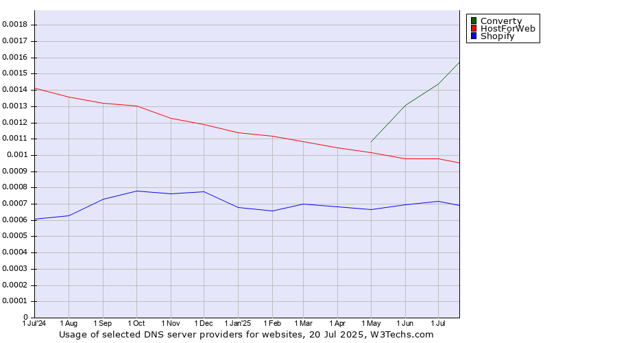 Historical trends in the usage of Converty vs. HostForWeb vs. Shopify
