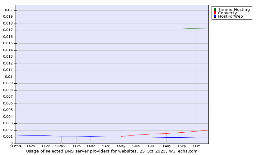 Historical trends in the usage of Timme Hosting vs. Converty vs. HostForWeb