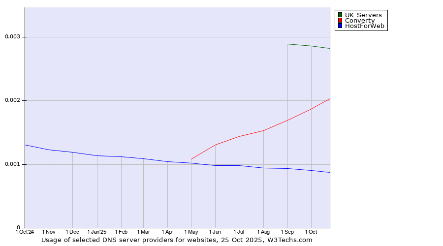 Historical trends in the usage of UK Servers vs. Converty vs. HostForWeb