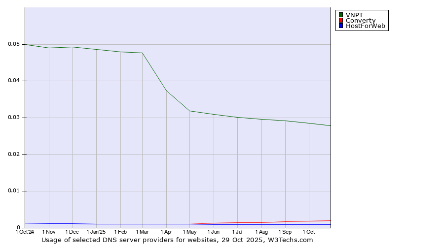 Historical trends in the usage of VNPT vs. Converty vs. HostForWeb