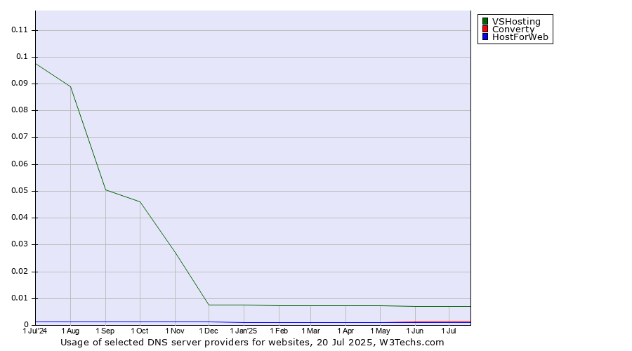 Historical trends in the usage of VSHosting vs. Converty vs. HostForWeb