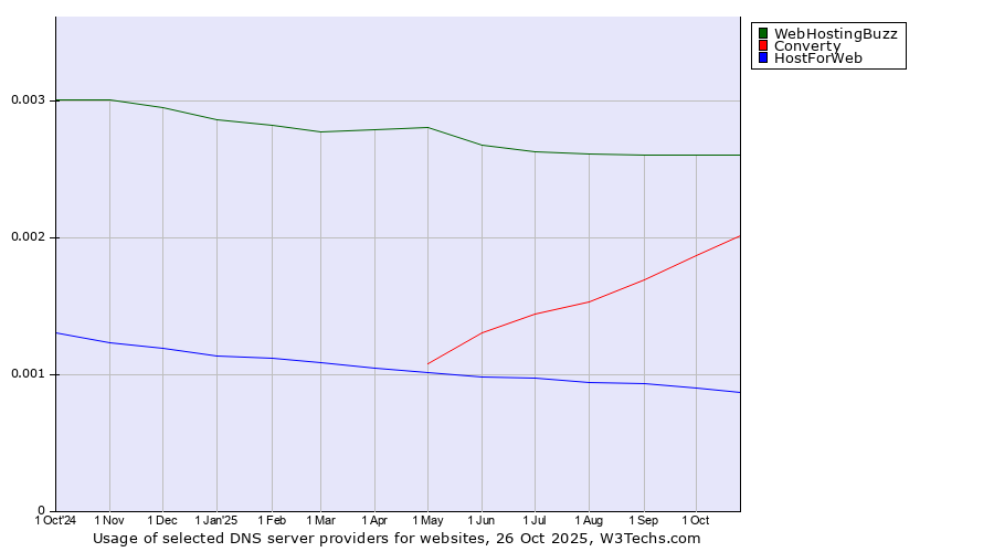 Historical trends in the usage of WebHostingBuzz vs. Converty vs. HostForWeb