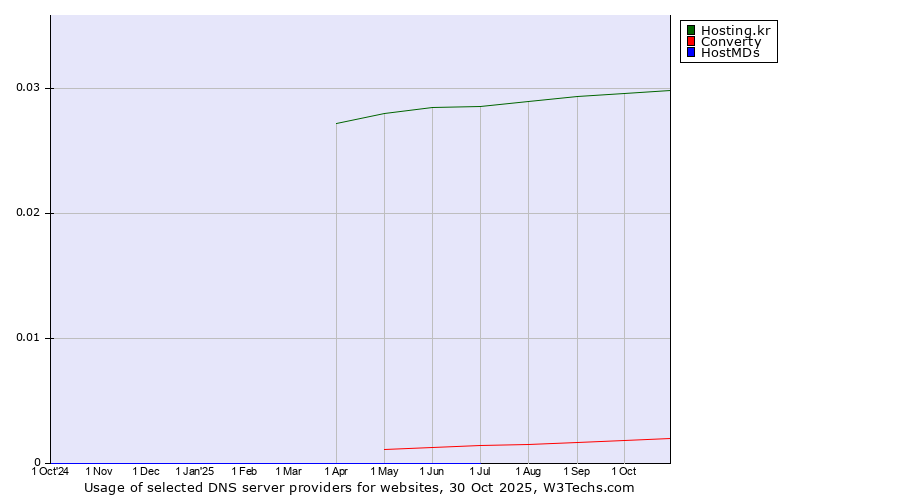 Historical trends in the usage of Hosting.kr vs. Converty vs. HostMDs
