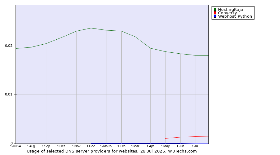 Historical trends in the usage of HostingRaja vs. Converty vs. Webhost Python