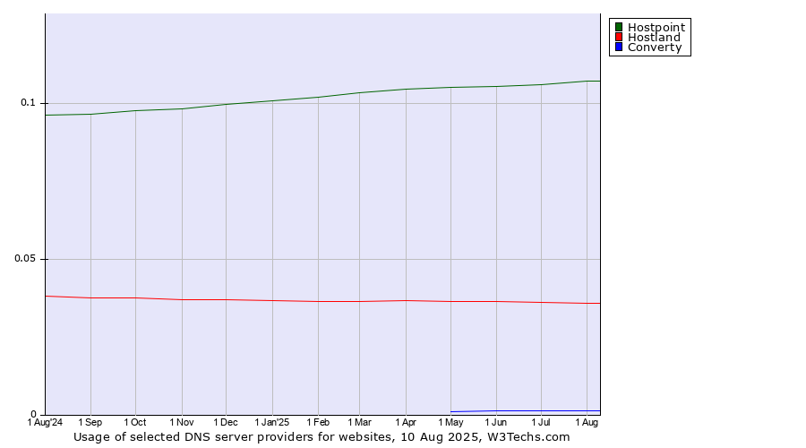 Historical trends in the usage of Hostpoint vs. Hostland vs. Converty