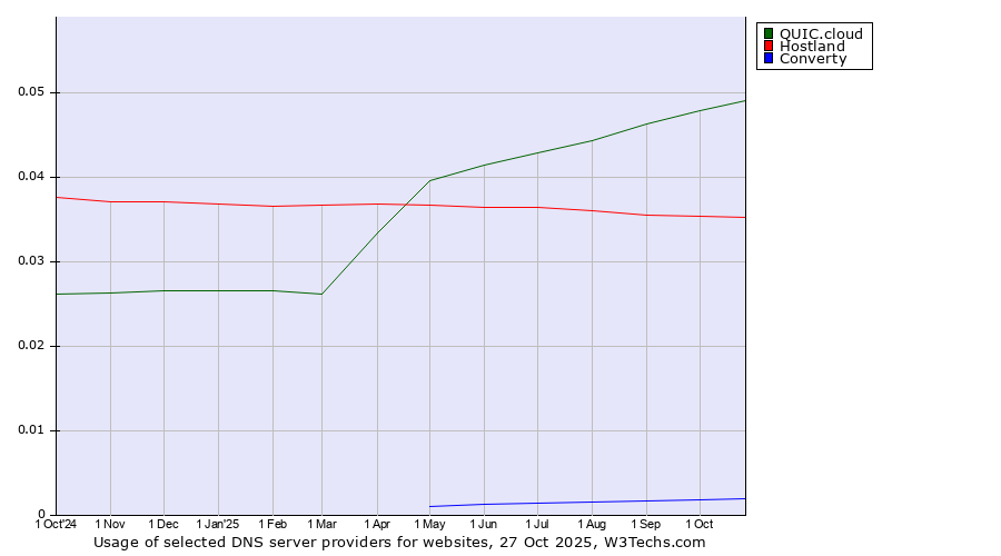 Historical trends in the usage of QUIC.cloud vs. Hostland vs. Converty