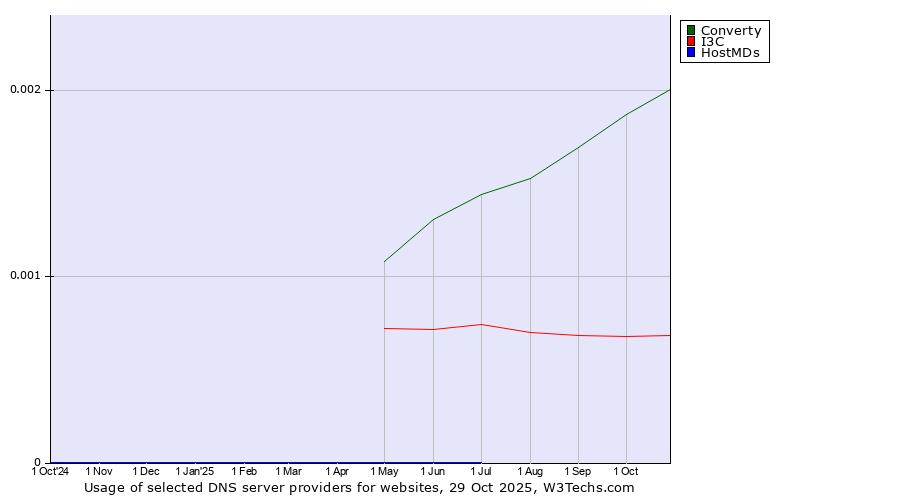 Historical trends in the usage of Converty vs. I3C vs. HostMDs