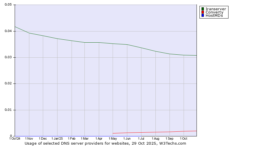 Historical trends in the usage of Iranserver vs. Converty vs. HostMDs