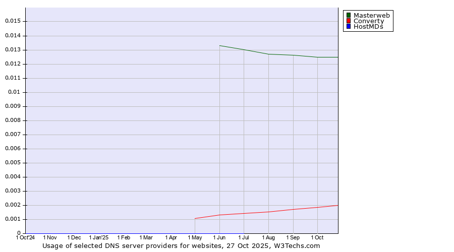 Historical trends in the usage of Masterweb vs. Converty vs. HostMDs