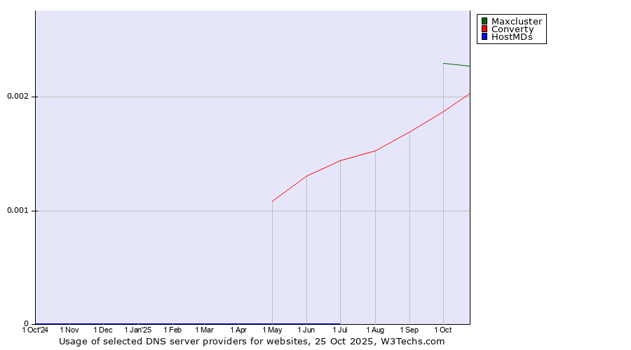 Historical trends in the usage of Maxcluster vs. Converty vs. HostMDs