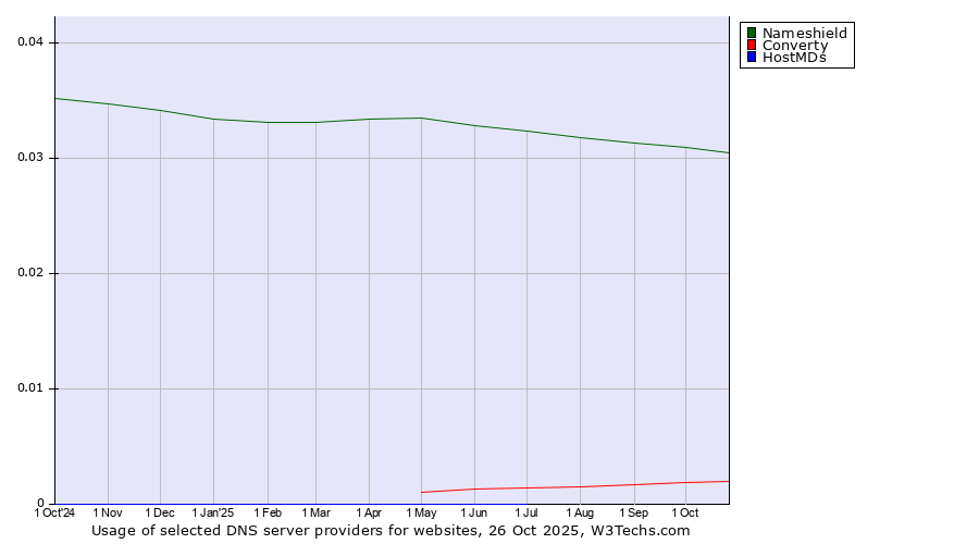 Historical trends in the usage of Nameshield vs. Converty vs. HostMDs