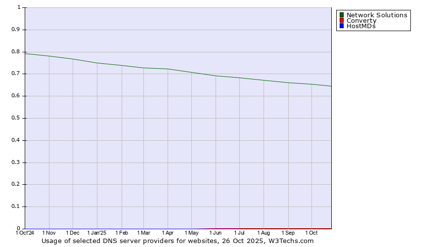 Historical trends in the usage of Network Solutions vs. Converty vs. HostMDs