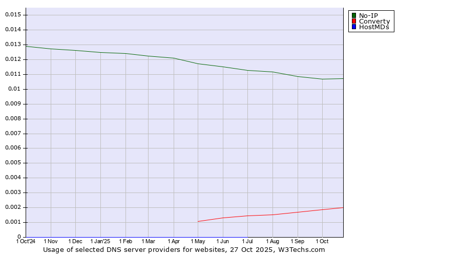 Historical trends in the usage of No-IP vs. Converty vs. HostMDs