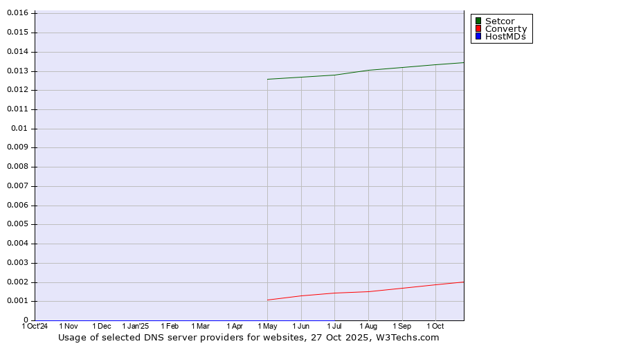 Historical trends in the usage of Setcor vs. Converty vs. HostMDs