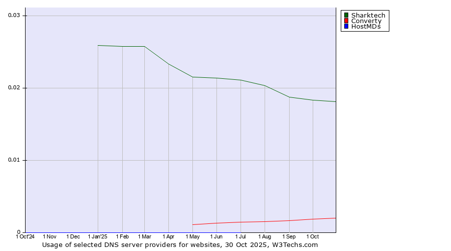 Historical trends in the usage of Sharktech vs. Converty vs. HostMDs