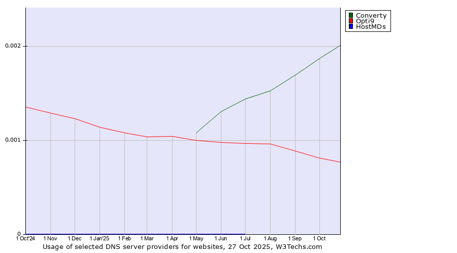 Historical trends in the usage of Converty vs. Opti9 vs. HostMDs