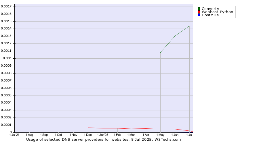 Historical trends in the usage of Converty vs. Webhost Python vs. HostMDs